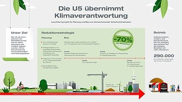 Grafik der CO2-Reduktionsstrategie für die U-Bahn 5 in Hamburg
