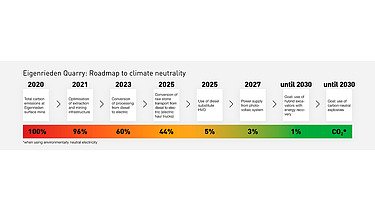 Timeline climate-neutral raw material extraction