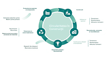 Infografic privind construcțiile circulare