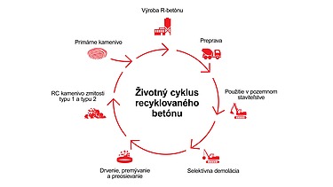 Procesný cyklus: takto sa recykluje betón Grafický procesný cyklus: ako sa dá betón recyklovať