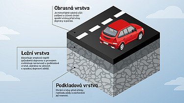 Grafik zu den verschiedenen Asphaltschicht: Deckschicht, Binderschicht, Tragschicht