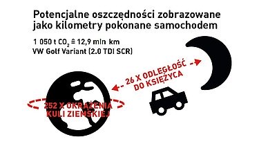 Infografika Potencjał oszczędnościowy betonu o obniżonej emisji CO2