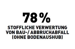 78 % stoffliche Verwertung von Bau-/Abbruchabfall (ohne Bodenaushub)