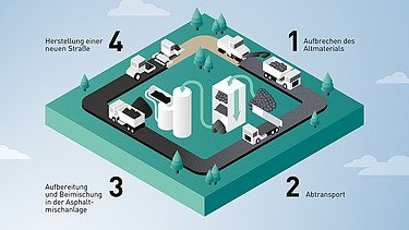 Grafik über die vier Schritte des Asphaltrecyling-Prozesses