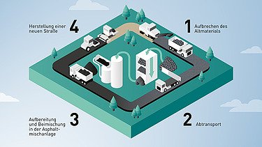 Az aszfalt újrahasznosítása négy lépésből áll Az aszfalt újrahasznosítási folyamat négy lépésének grafikonja