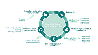 Infografika na temat budownictwa o obiegu zamkniętym