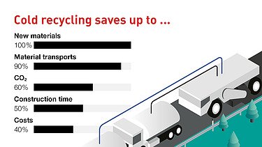 Infographic shows the advantages of cold recycling, including savings in new materials, material transport, CO2 emissions, construction time and costs.