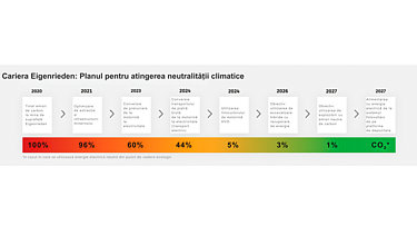 Cariera Eigenrieden: Planul pentru atingerea neutralității climatice Cariera Eigenrieden: Planul pentru atingerea neutralității climatice
