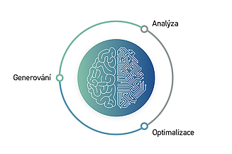 Generativní návrh se skládá ze tří kroků Grafické znázornění tří kroků generativního designu