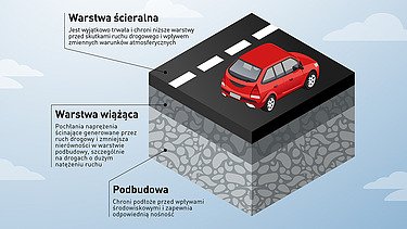 Grafika różnych warstw asfaltu: warstwa wierzchnia, warstwa wiążąca, warstwa nośna