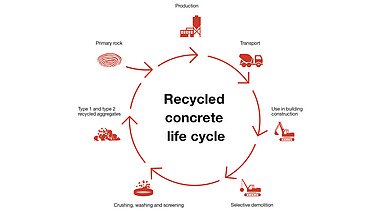 Inforgraphic recycled concrete