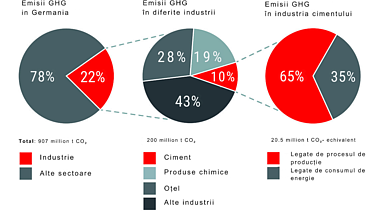 Infografic privind emisiile de gaze cu efect de seră în industria construcțiilor