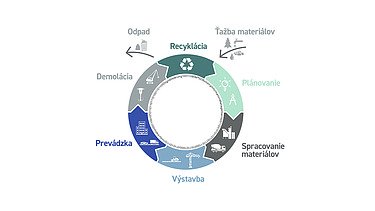 Infografika kruhová konštrukcia