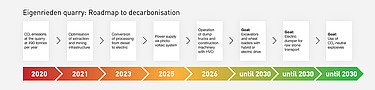 Roadmap to decarbonisation 
