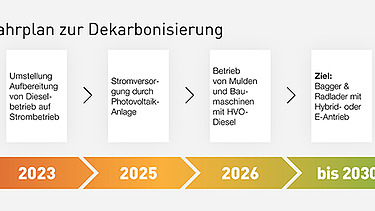 A klímasemleges nyersanyag-kitermelés idővonala