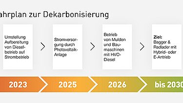 A klímasemleges nyersanyag-kitermelés idővonala