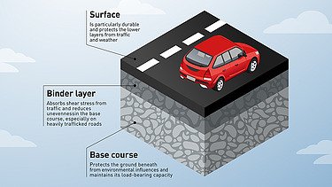 Graphic of the different asphalt layers: surface course, binder course, base course