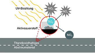 ClAir® Asphalt überzeugt durch die schadstoffmindernde Wirkung ClAir® Asphalt überzeugt durch die schadstoffmindernde Wirkung