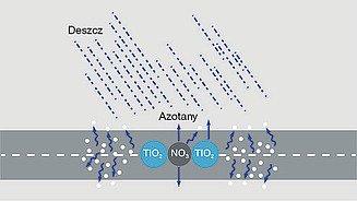 ClAir® Asphalt ma działanie oczyszczające powietrze