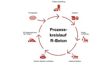 Grafik Prozesskreislauf: so ist Beton recyclebar