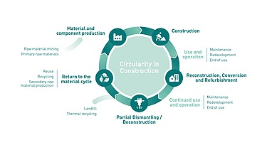 Lifecycle circular construction Infrographic of the lifecycle of circular construction
