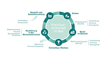 Infografik kreislauffähiges Bauen