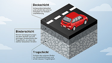 Grafik zu den verschiedenen Asphaltschicht: Deckschicht, Binderschicht, Tragschicht