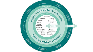 Visualisierung der Donut-Ökonomie Foto von Visualisierung der Donut-Ökonomie
