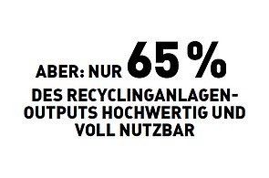 Aber: nur 65 % des Recycleanlagenoutputs hochwertig und voll nutzbar