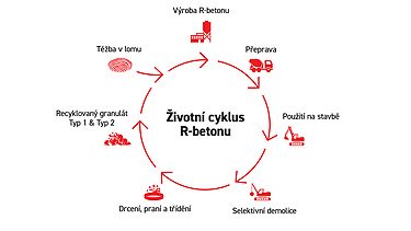 Grafický procesní cyklus: jak je beton recyklovatelný