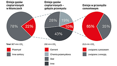 Emisje gazów cieplarnianych w branży budowlanej Infografika na temat emisji gazów cieplarnianych w branży budowlanej