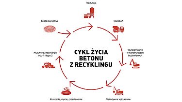 Grafika cyklu procesu: jak beton może być poddany recyklingowi