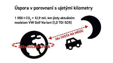 Infografika Potenciál úspor betonu se sníženým obsahem CO2