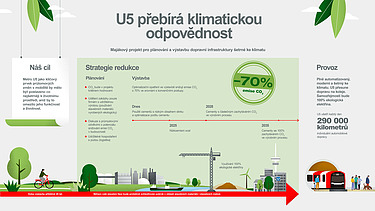 Grafické znázornění strategie snižování emisí CO2 pro linku metra U5 v Hamburku