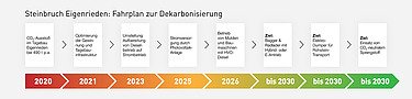 Fahrplan zur Dekarbonisierung