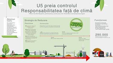 Foaie de parcurs privind gazele cu efect de seră pentru construcția de linii de cale ferată subterane în Hamburg Graficul strategiei de reducere a emisiilor de CO2 pentru linia de metrou 5 din Hamburg