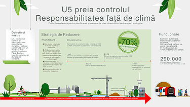 Graficul strategiei de reducere a emisiilor de CO2 pentru linia de metrou 5 din Hamburg