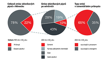 Infografika o emisích skleníkových plynů