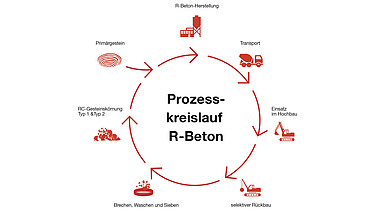 Prozesskreislauf: so ist Beton recyclebar Grafik Prozesskreislauf: so ist Beton recyclebar