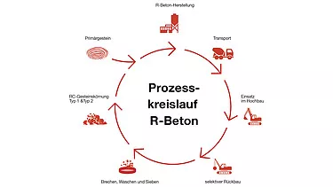 Prozesskreislauf: so ist Beton recyclebar Grafik Prozesskreislauf: so ist Beton recyclebar