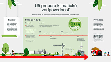 Grafické znázornenie stratégie znižovania emisií CO2 pre podzemnú železnicu 5 v Hamburgu