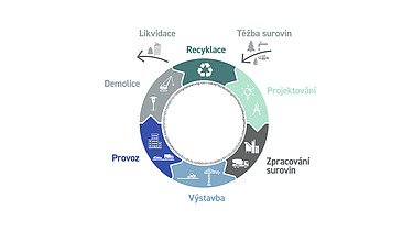 Infografika cirkulární výstavby