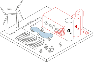 Schéma elektrolýzy: Voda sa pomocou elektrickej energie z obnoviteľných zdrojov rozkladá na vodík a kyslík (zelený vodík)