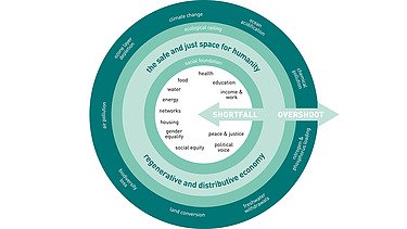 Photo of visualization of donut economy