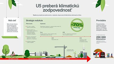 Grafické znázornenie stratégie znižovania emisií CO2 pre hamburskú podzemnú železnicu 5