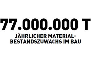 77.000.000 T jährlicher Materialbestandszuwachs im Bau