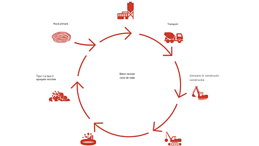 Graficul ciclului de proces: cum poate fi reciclat betonul