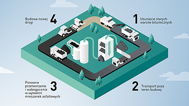 Grafika przedstawiająca cztery etapy procesu recyklingu asfaltu