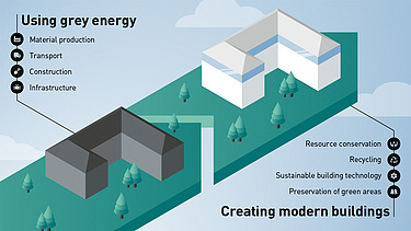 W istniejących budynkach szara energia jest wykorzystywana do tworzenia nowoczesnych budynków Infografika na temat budowania w istniejących budynkach