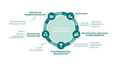 Infrographic of the lifecycle of circular construction